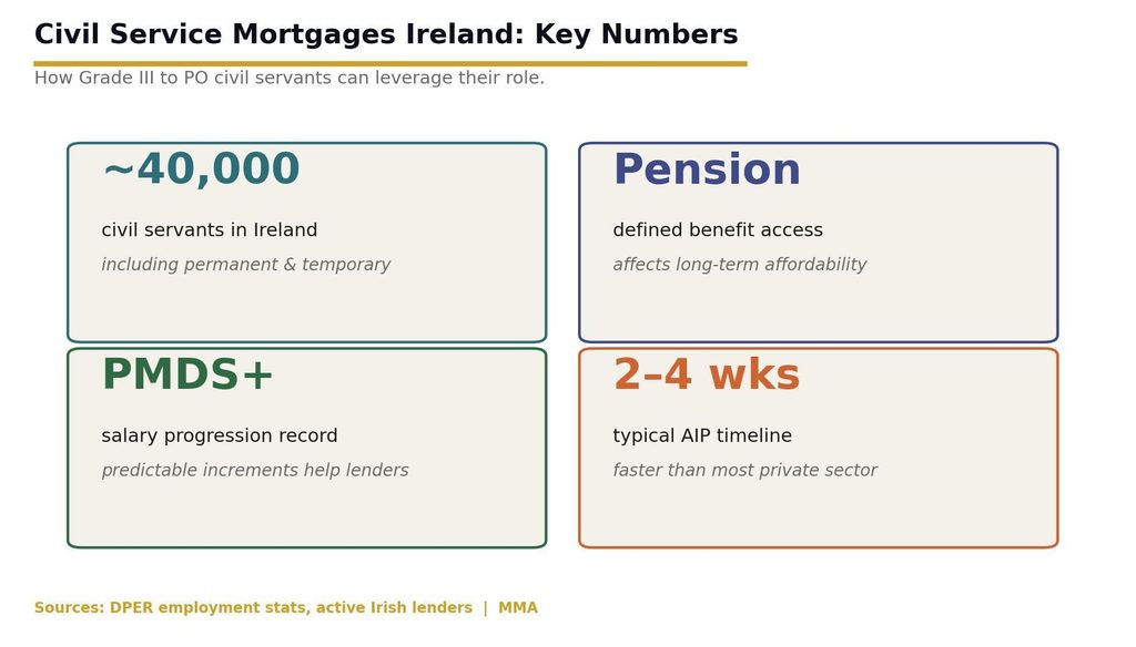 Civil service mortgages Ireland key numbers: 40000 civil servants, defined benefit pension, salary progression, 2 to 4 weeks AIP image