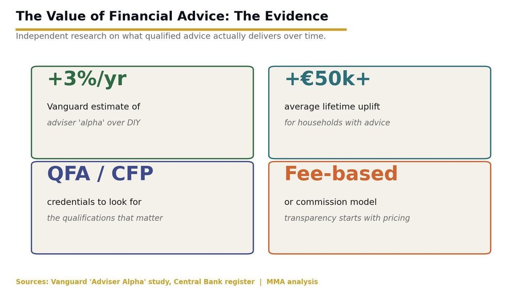 Value of financial advice in Ireland key numbers: 3 percent uplift, 50k lifetime, QFA CFP credentials, fee-based Independent research on what qualified Irish financial advice actually delivers.