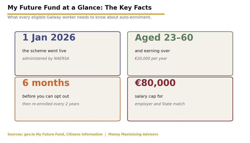 The four numbers every Galway worker should know about My Future Fund.