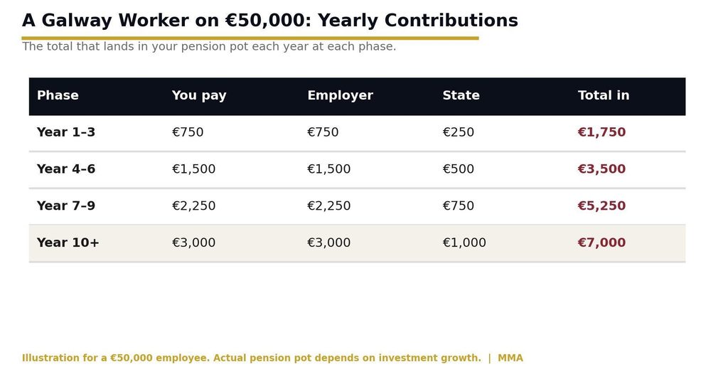 What will you actually save by retirement? A Galway example