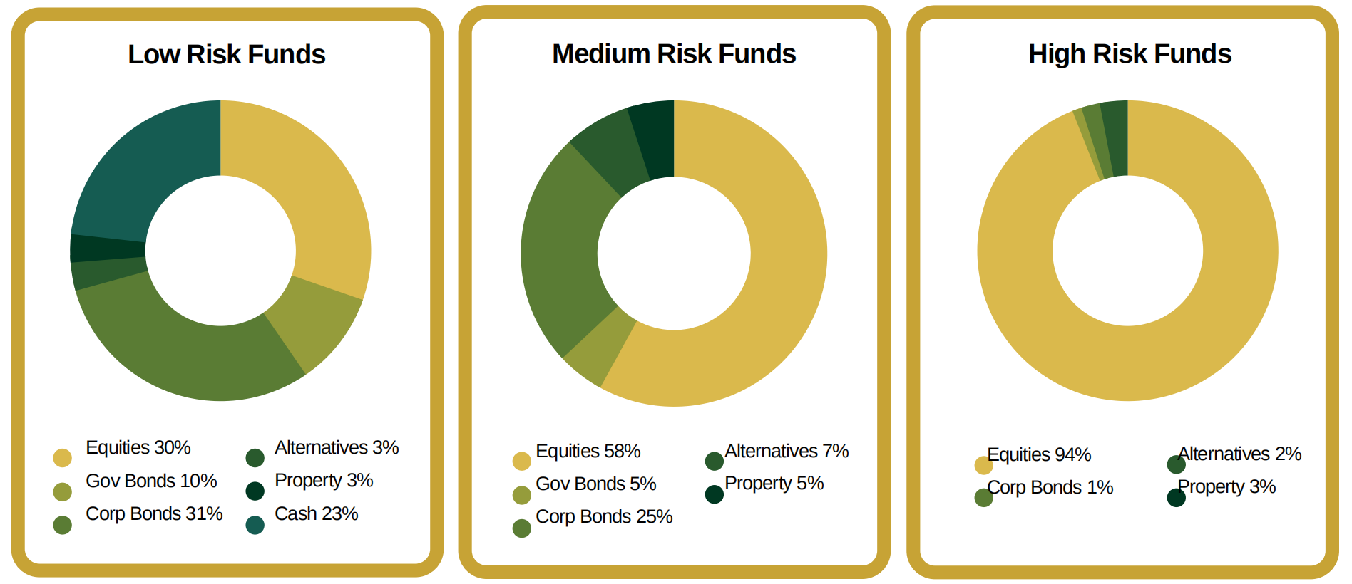 Low risk funds