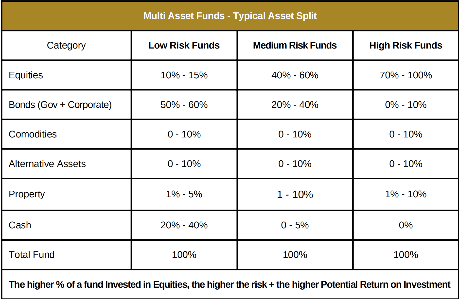 Multi Assets funds