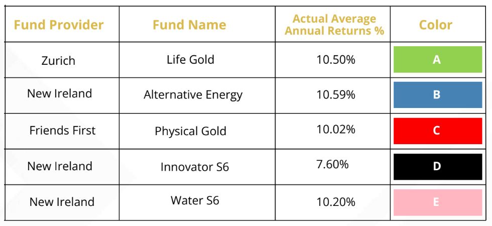 College Education Savings 9 ACTUAL AVERAGE