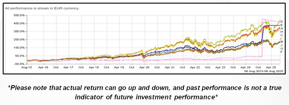College Education Savings 8 high graph