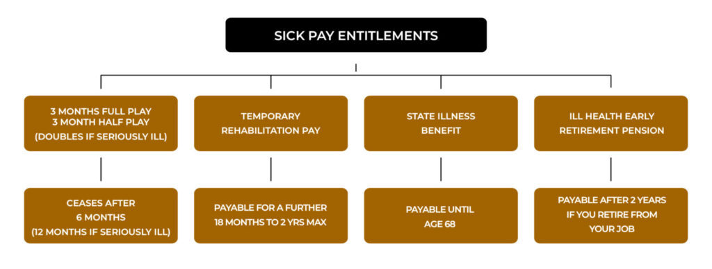 Sick Pay Entitlements