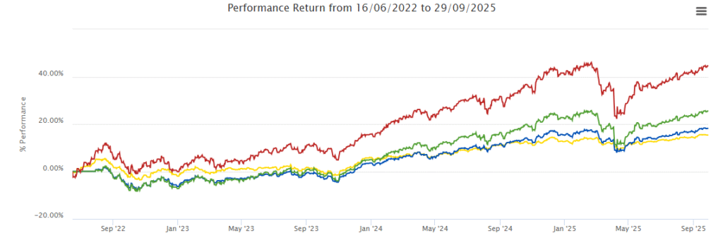 actual return can