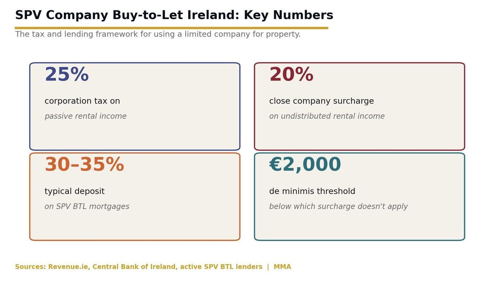 SPV company buy-to-let key numbers: 25 percent corporation tax, 20 percent close company surcharge, 30 to 35 percent deposit image