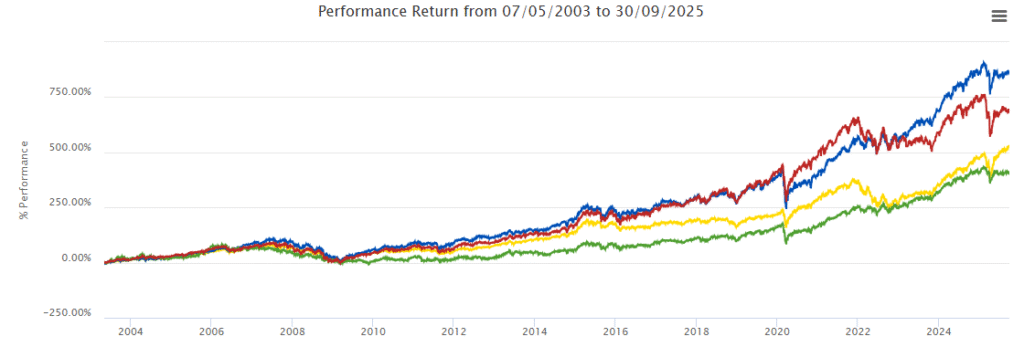 investment performance
