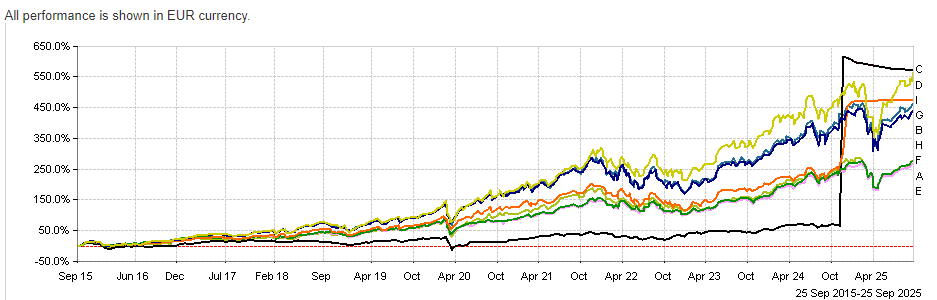 EQUITY FUNDS WITHIN THE SAME RISK CATEGORY HIGH