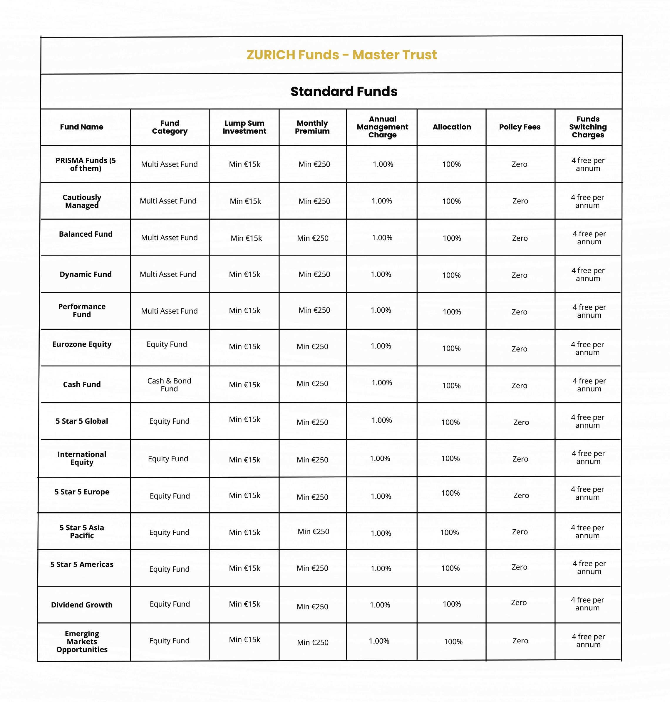 Zurich Fees and Charges for Master Trust Pension 4