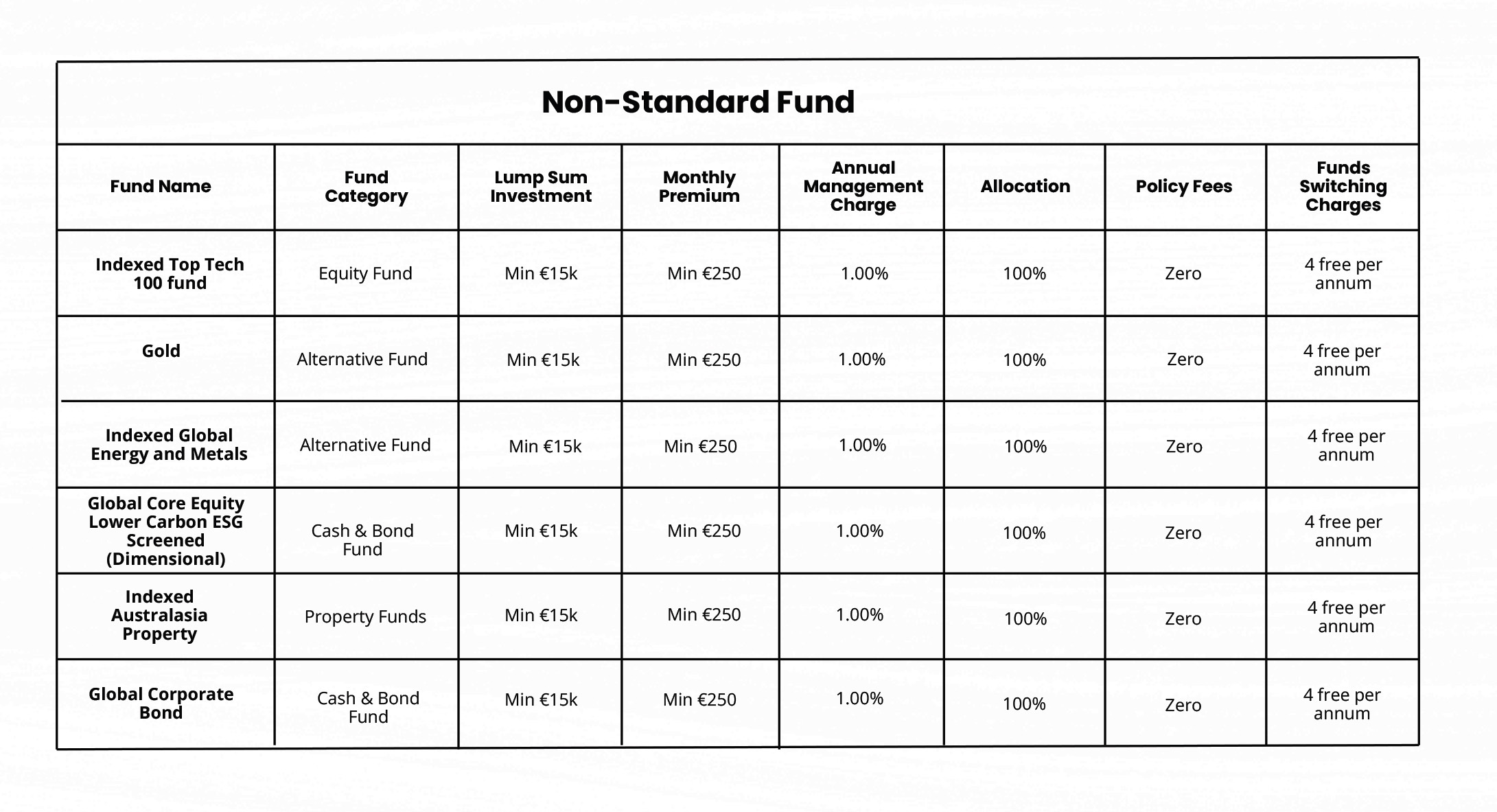 Zurich Fees and Charges for Master Trust Pension 5