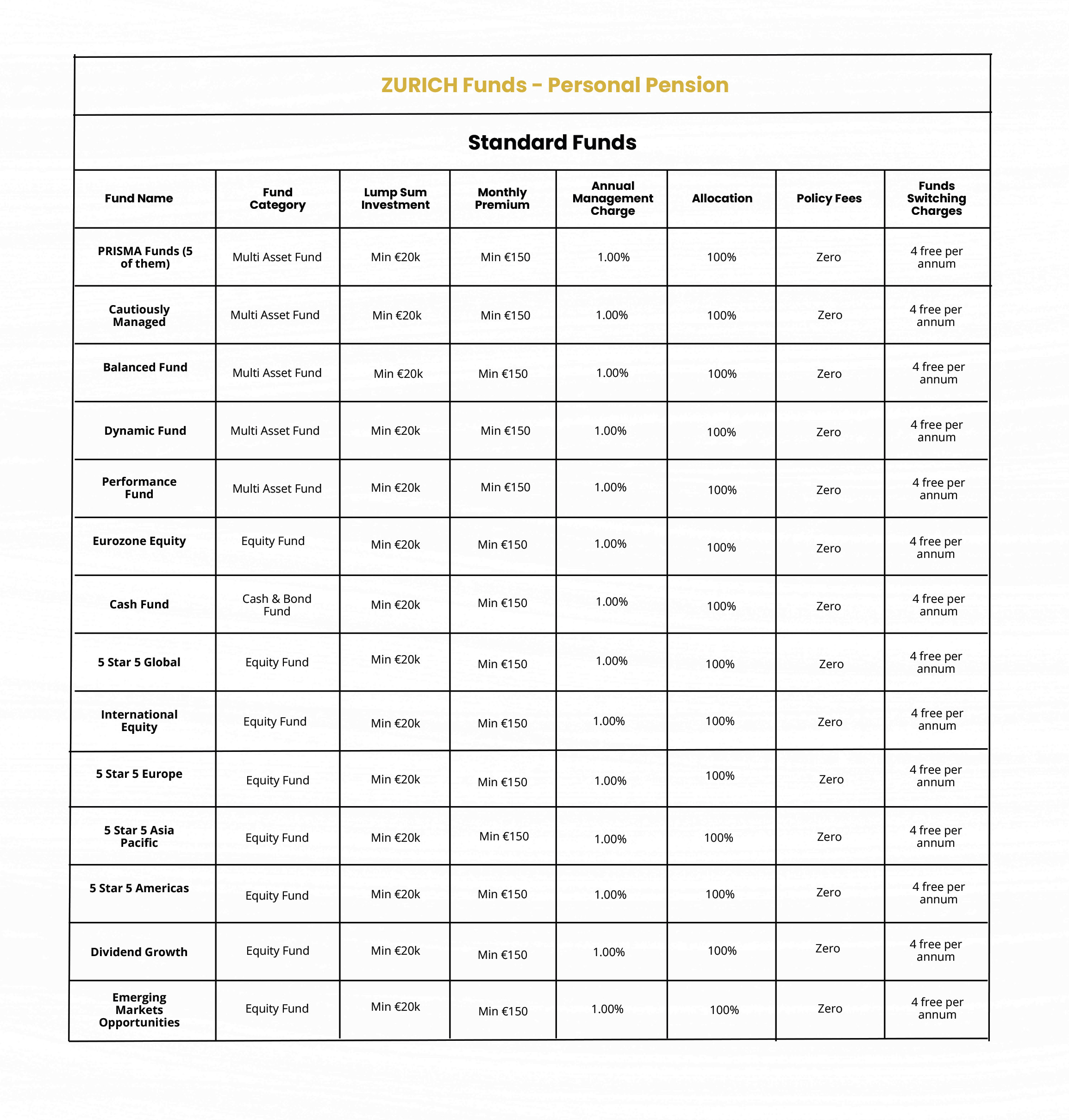 Zurich Fees and Charges for Personal Pension 1 4