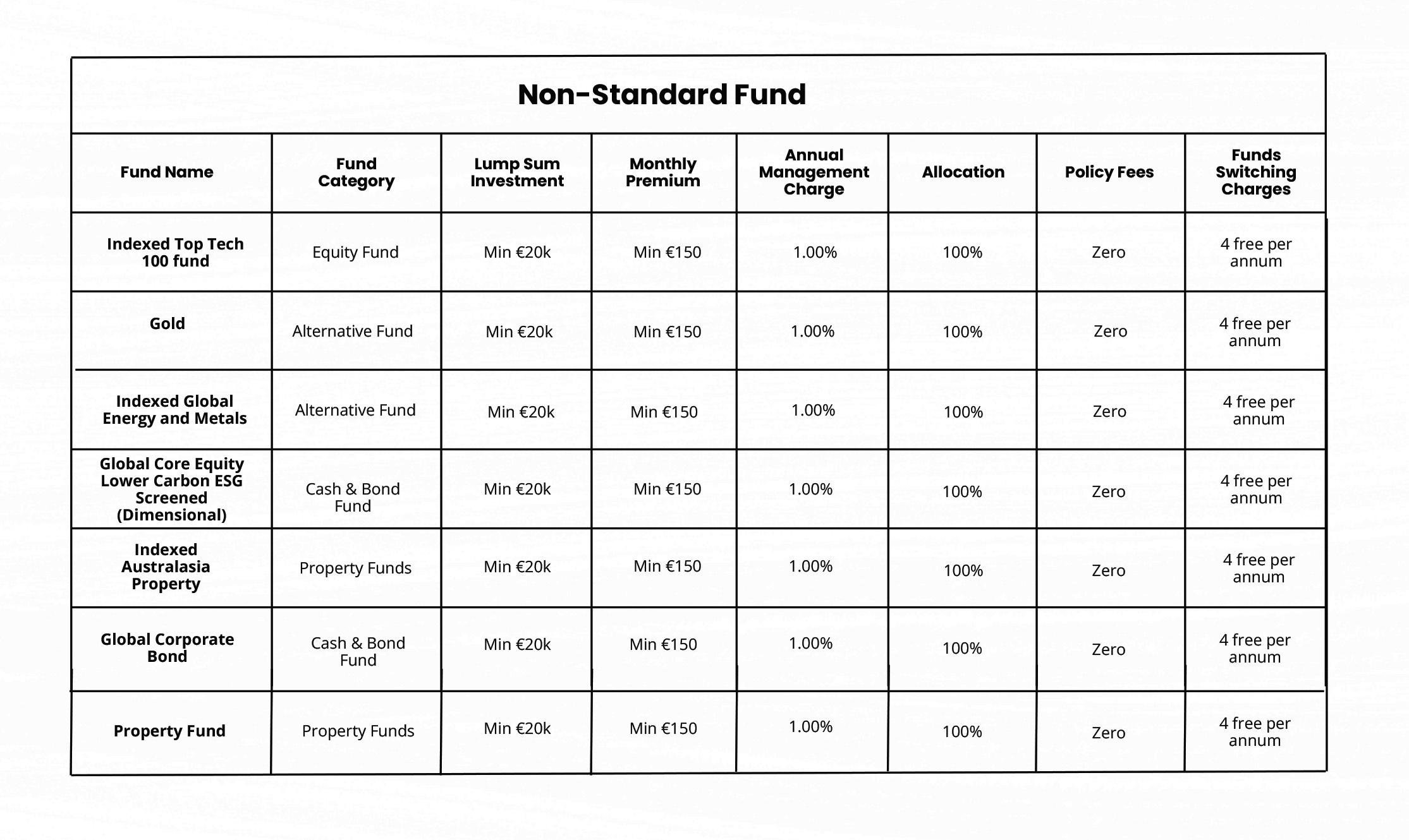Zurich Fees and Charges for Personal Pension 1 5