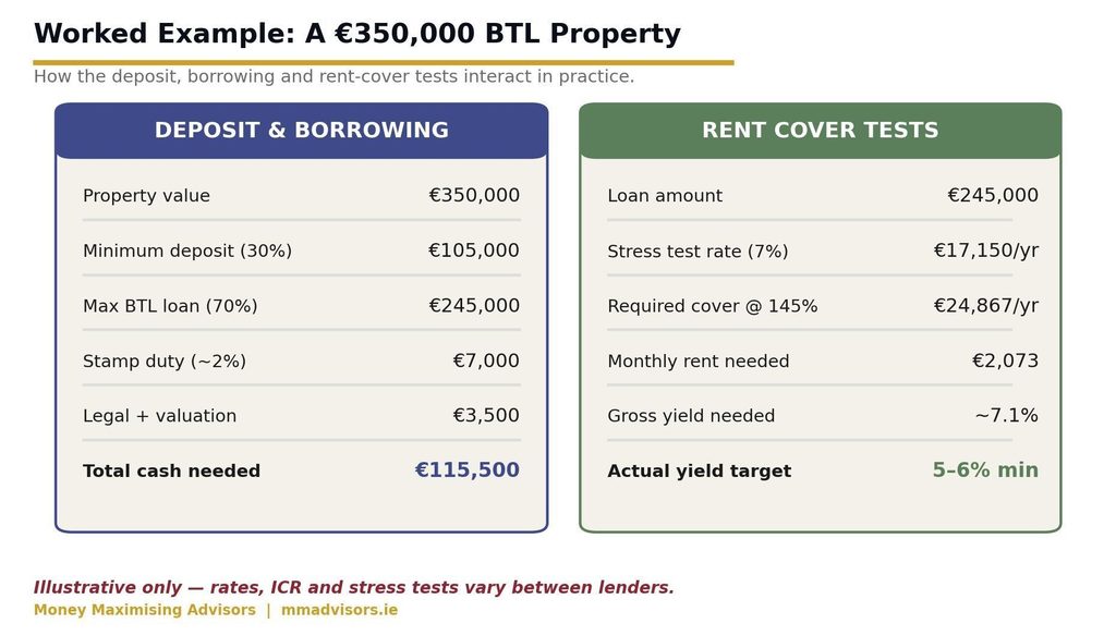 A worked example on a €350,000 BTL property — how the deposit, borrowing and ICR interact.