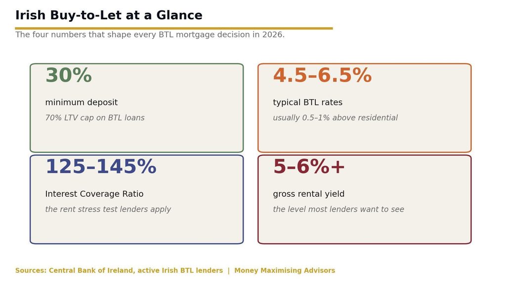 The four numbers that shape every Irish buy-to-let borrowing decision in 2026.