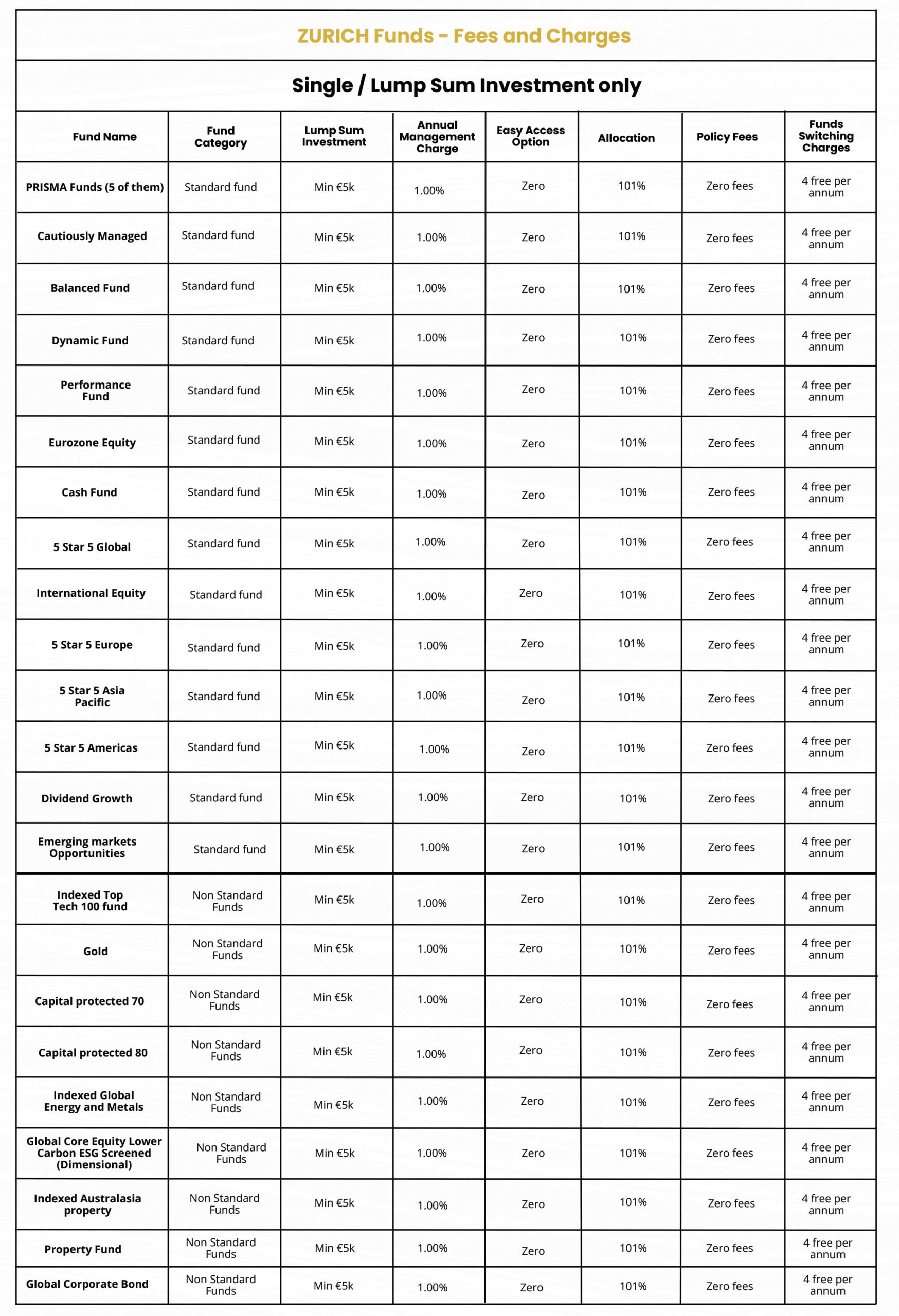 Zurich Fees Charges for Savings Investment 3 6 scaled