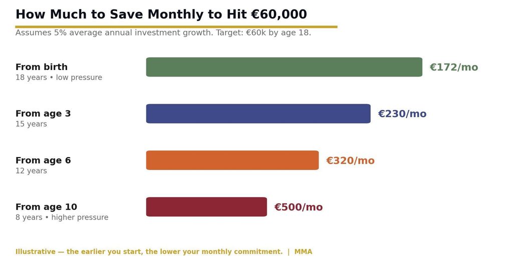 Monthly savings amounts needed by starting age to hit 60000 by age 18 at 5 percent growth The real cost of one year at an Irish university — fees are only the start.