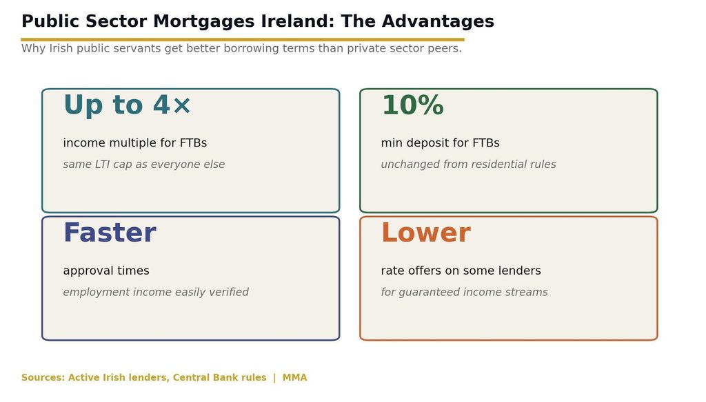 Public sector mortgage advantages: income multiple, deposit, faster approval, lower rates image