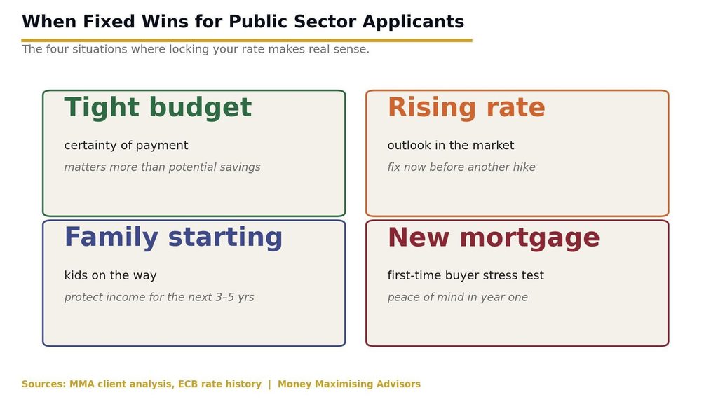 Four situations when fixed rate wins for Irish public sector applicants: tight budget rising rate outlook family starting new mortgage stress image