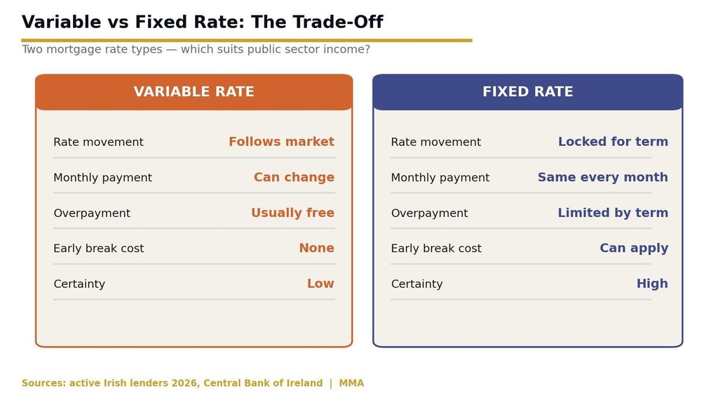 Variable vs fixed rate mortgage comparison for Irish public sector applicants showing rate movement monthly payment overpayment break cost certainty image