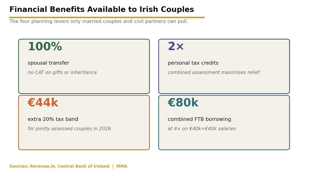 Financial benefits available only to Irish couples: 100 percent spousal transfer, doubled tax credits, extra 20 percent band, combined FTB borrowing The four financial planning levers only married couples and civil partners can pull in Ireland.