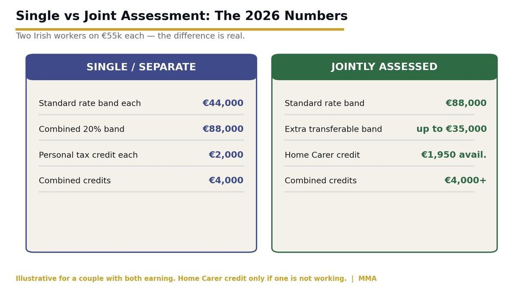 Single vs joint tax assessment for Irish couples showing standard rate bands and personal credits Two Irish workers on €55k each, the joint assessment difference is real.