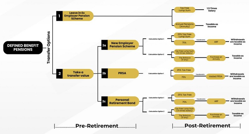Pensions From Previous Employments 3 Leaving a pensionable job prior to NRA