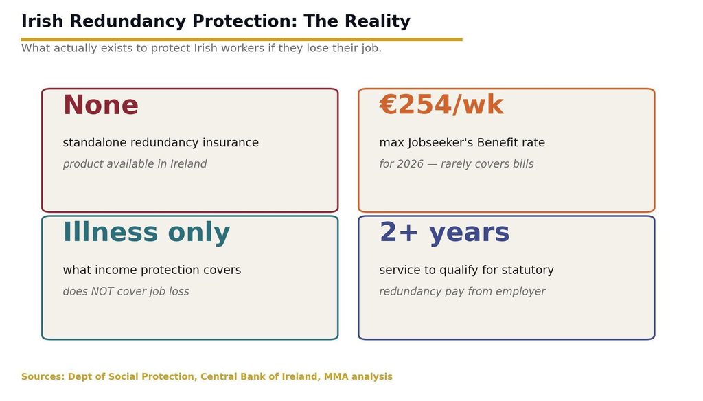 Irish redundancy protection reality: no standalone policy, Jobseeker's Benefit 254 per week, income protection illness-only image