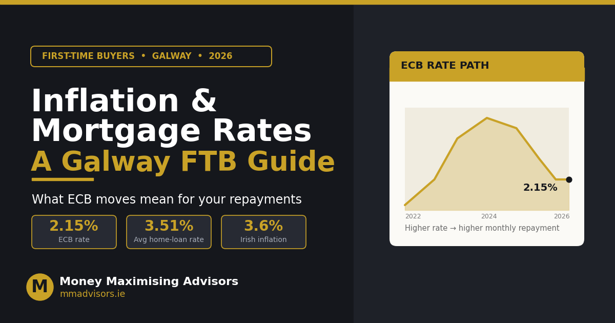 inflation rates galway ftb featured image