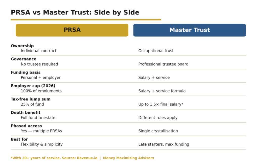 A side by side view of the structural choices facing Irish directors in 2026.