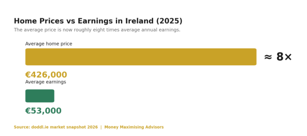 Average national home price vs average earnings — the affordability ratio Galway buyers are working against.