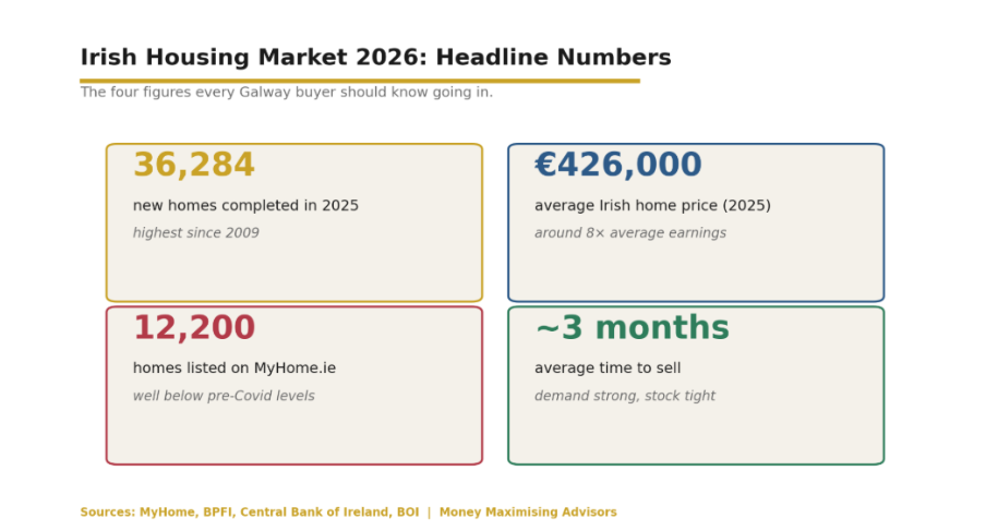 Buying a Home in Galway You Need to Know These 10 Statistics