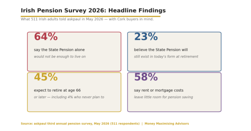 Four headline findings from the 2026 national pension survey — the backdrop for any Cork retirement plan.