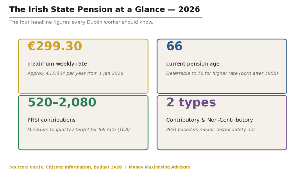 Four numbers that define the 2026 Irish State Pension landscape — the starting point for any Dublin retirement plan.