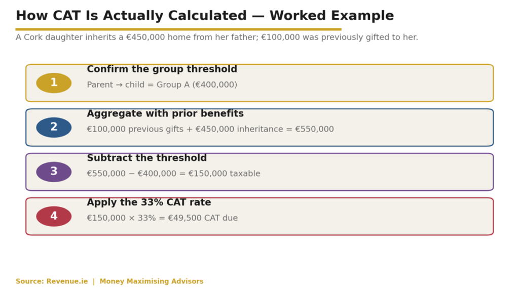 How CAT actually works in Ireland — with a worked example