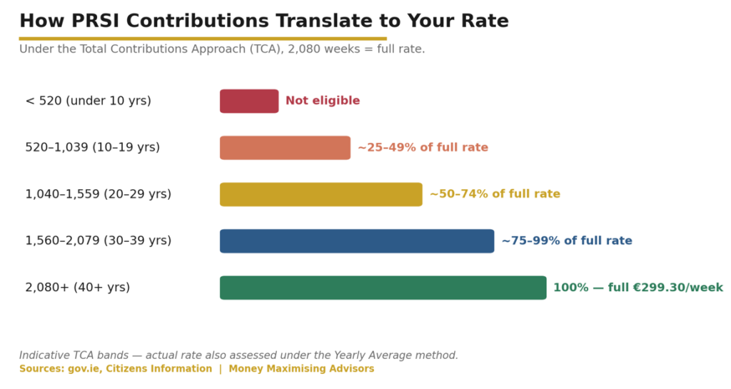 How your PRSI record translates into a weekly rate