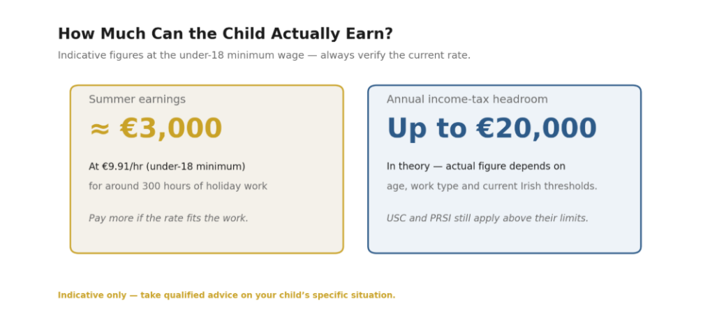 Indicative earnings at the under 18 minimum wage — verify current rates before you set anything in stone.