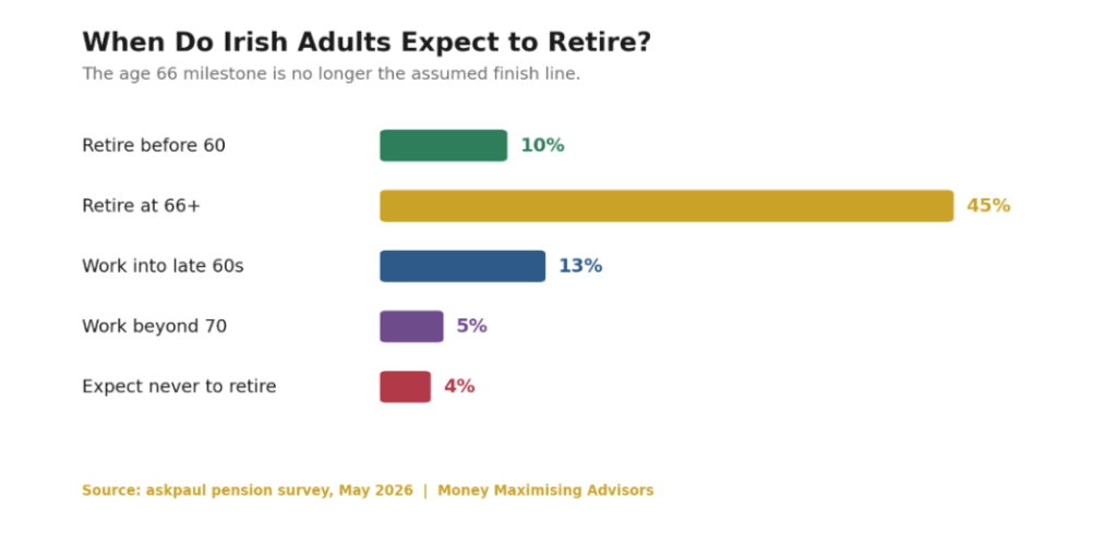 Retirement age expectations from the survey — the assumption of a clean exit at 66 no longer holds for almost half.