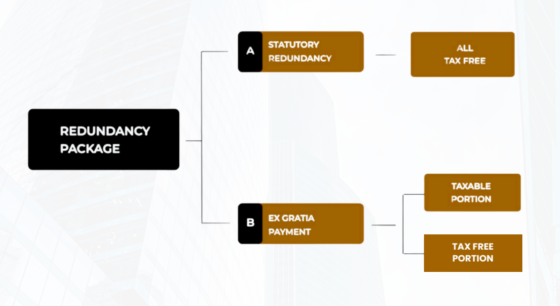 Redundancy package explained