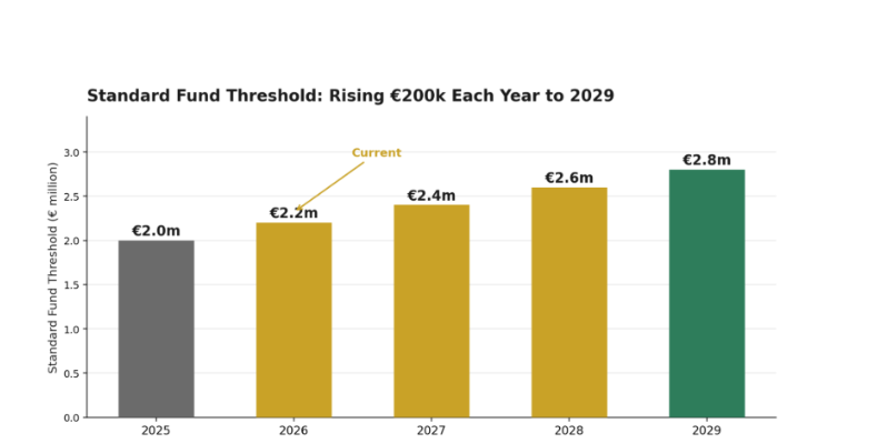 The SFT timetable matters every additional €200,000 of headroom is a meaningful funding opportunity for directors.