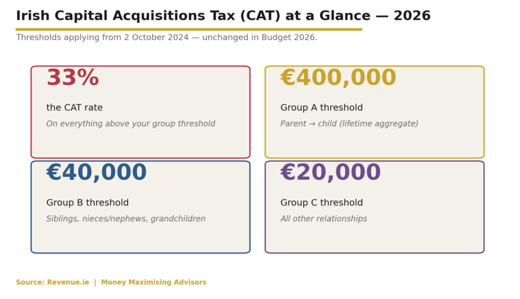 The four numbers every Cork family should commit to memory — the 33% CAT rate plus the three lifetime group thresholds.