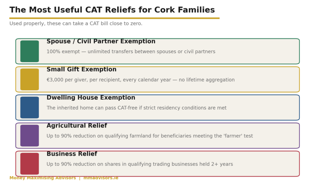The most useful CAT reliefs for Cork families