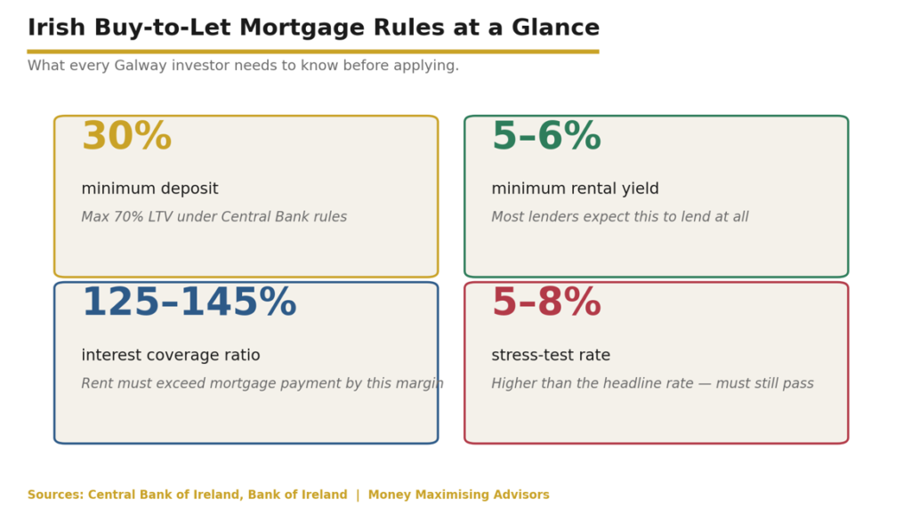 The four numbers every Galway buy-to-let investor should commit to memory. The four numbers every Galway buy-to-let investor should commit to memory.