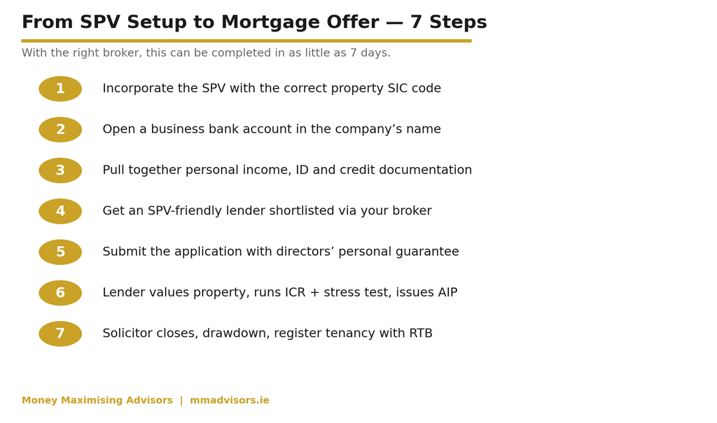 SPV From SPV setup to mortgage offer, the 7-step process
