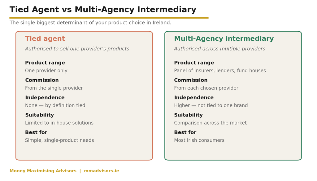 Tied vs Multi-Agency: the single biggest determinant of advice quality