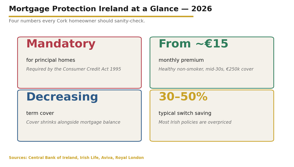 The four numbers every Cork homeowner should sanity-check on their mortgage protection policy.