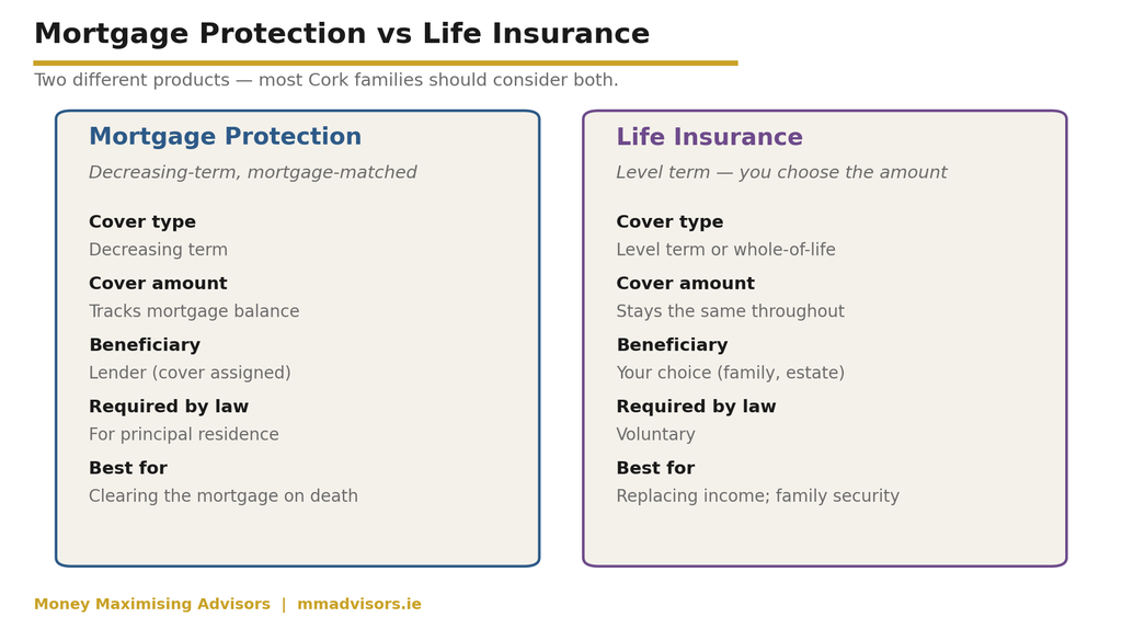 Mortgage protection vs life insurance the right product for the right job