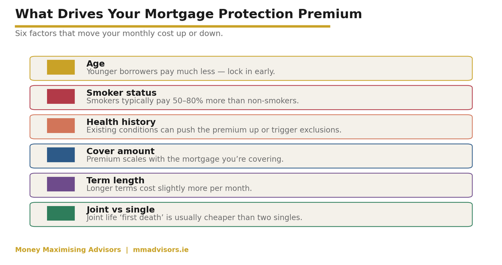 What drives your mortgage protection premium