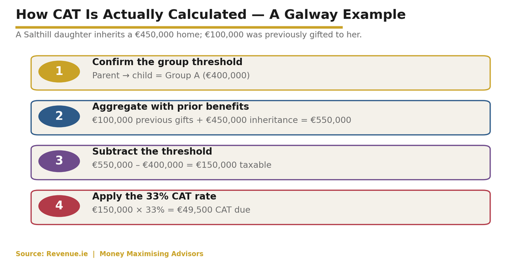 How CAT is calculated — a worked Galway example