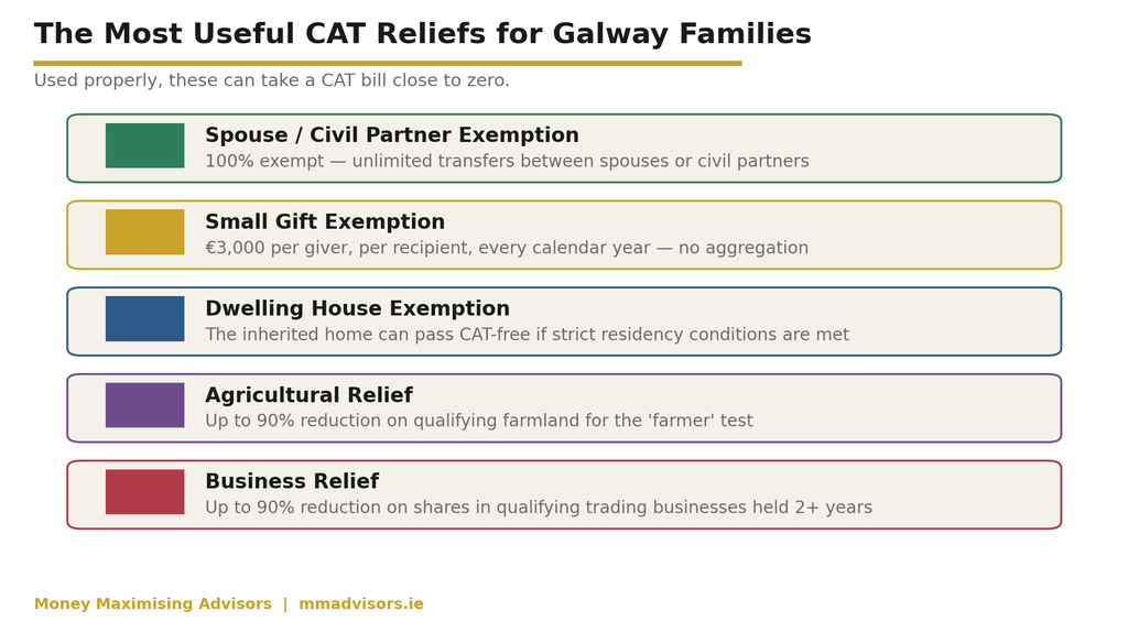 The most useful CAT reliefs for Galway families